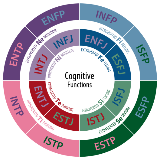 CognitiveFunctions